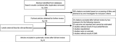 Empagliflozin reduces diffuse myocardial fibrosis by extracellular volume mapping: A meta-analysis of clinical studies